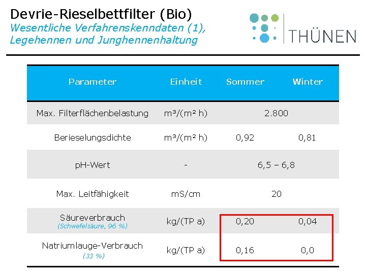 Devrie-Rieselbettfilter (Bio) Wesentliche Verfahrenskenndaten (1), Legehennen und Junghennenhaltung Parameter Einheit Max. Filterflächenbelastung m³/(m² h)