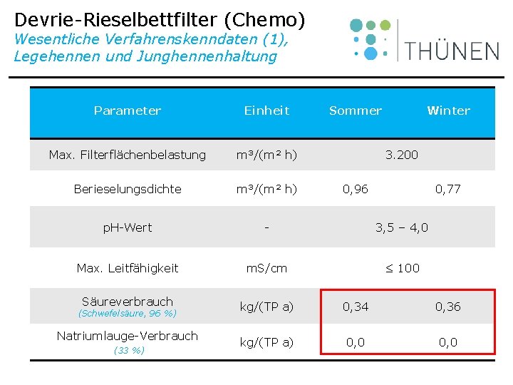 Devrie-Rieselbettfilter (Chemo) Wesentliche Verfahrenskenndaten (1), Legehennen und Junghennenhaltung Parameter Einheit Max. Filterflächenbelastung m³/(m² h)