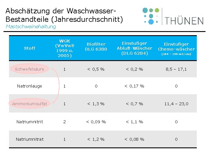 Abschätzung der Waschwasser. Bestandteile (Jahresdurchschnitt) Mastschweinehaltung WGK (Vw. S 1999 u. 2005) Biofilter DLG