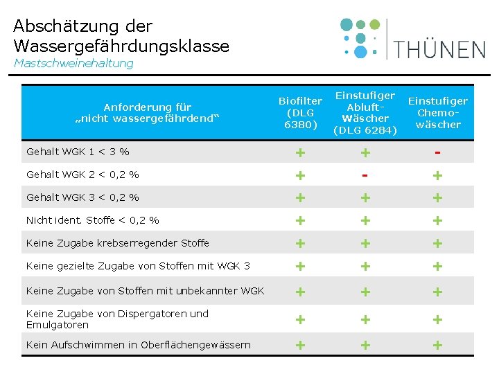 Abschätzung der Wassergefährdungsklasse Mastschweinehaltung Biofilter (DLG 6380) Einstufiger Abluft. Wäscher (DLG 6284) Einstufiger Chemowäscher