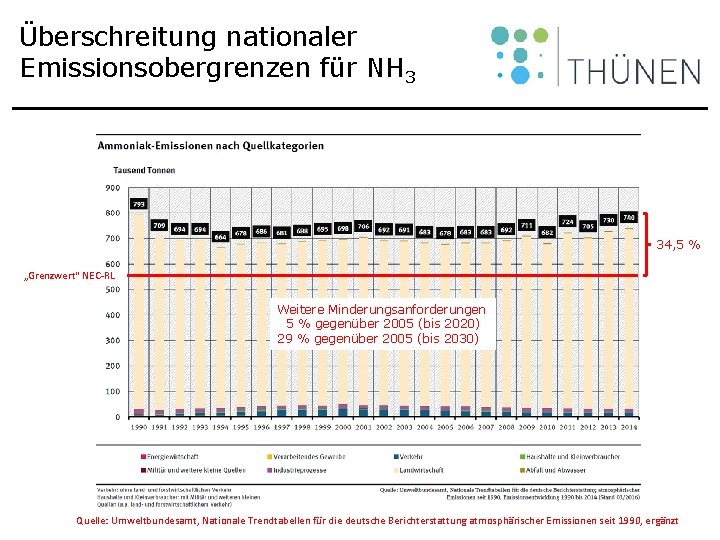 Überschreitung nationaler Emissionsobergrenzen für NH 3 34, 5 % „Grenzwert“ NEC-RL Weitere Minderungsanforderungen 5