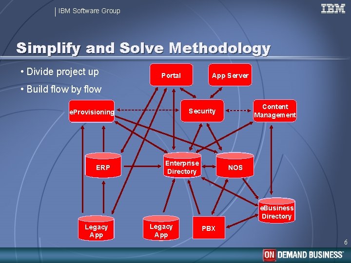 IBM Software Group Simplify and Solve Methodology • Divide project up App Server Portal