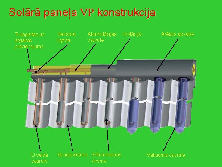 Solārā paneļa VP konstrukcija Turpgaitas un atgaitas pievienojums U veida caurule Sensora ligzda Akumulācijas