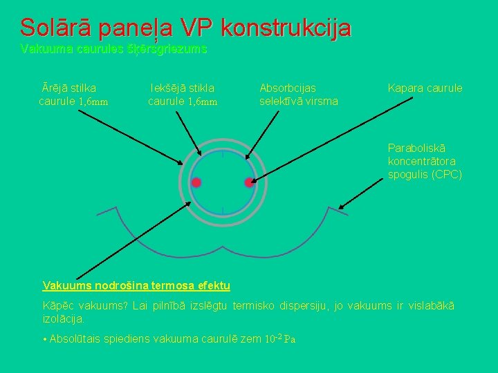 Solārā paneļa VP konstrukcija Vakuuma caurules šķērsgriezums Ārējā stilka caurule 1, 6 mm Iekšējā