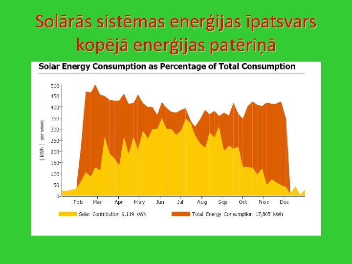 Solārās sistēmas enerģijas īpatsvars kopējā enerģijas patēriņā 