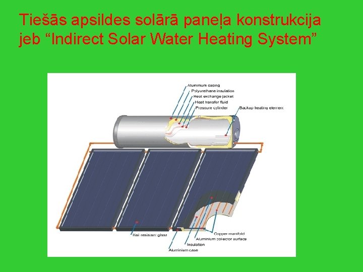Tiešās apsildes solārā paneļa konstrukcija jeb “Indirect Solar Water Heating System” 