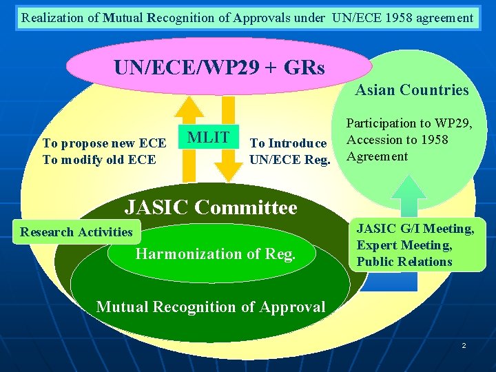 Realization of Mutual Recognition of Approvals under UN/ECE 1958 agreement UN/ECE/WP 29 + GRs