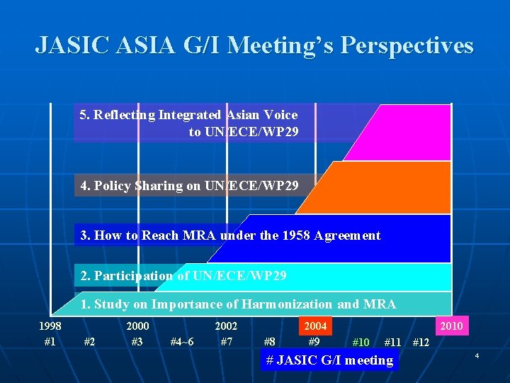 JASIC ASIA G/I Meeting’s Perspectives 5. Reflecting Integrated Asian Voice to UN/ECE/WP 29 4.