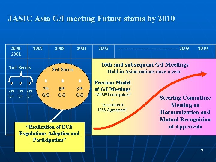 JASIC Asia G/I meeting Future status by 2010 20002001 2002 5 TH G/I 6