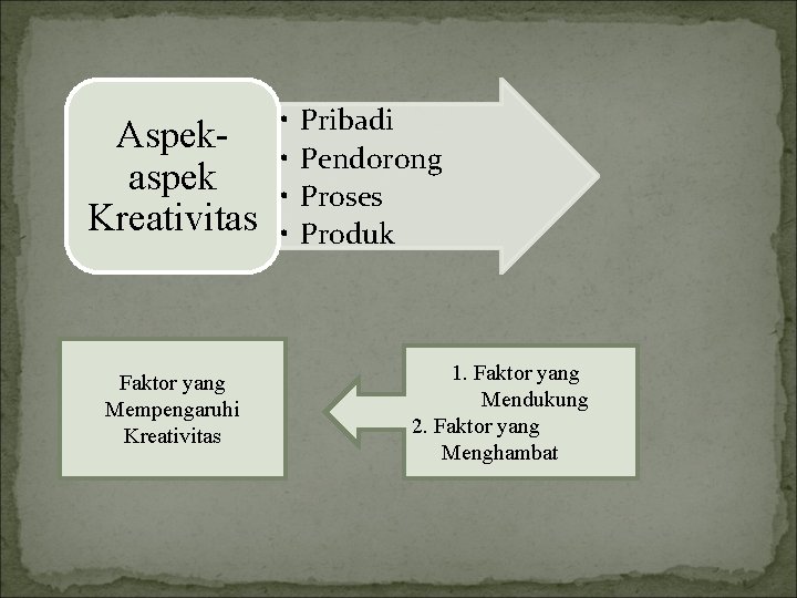 Aspekaspek Kreativitas Faktor yang Mempengaruhi Kreativitas • • Pribadi Pendorong Proses Produk 1. Faktor