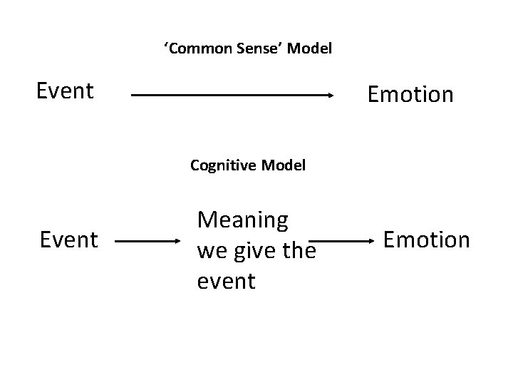‘Common Sense’ Model Event Emotion Cognitive Model Event Meaning we give the event Emotion