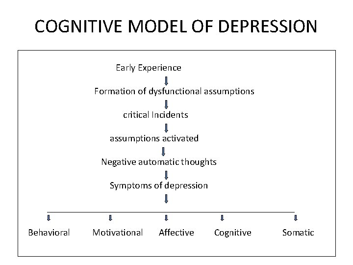 COGNITIVE MODEL OF DEPRESSION Early Experience Formation of dysfunctional assumptions critical Incidents assumptions activated