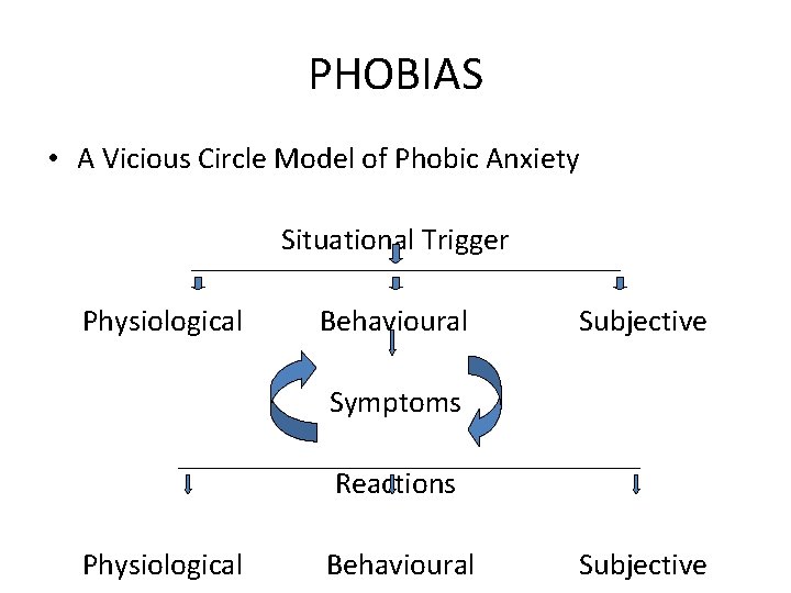PHOBIAS • A Vicious Circle Model of Phobic Anxiety Situational Trigger Physiological Behavioural Subjective