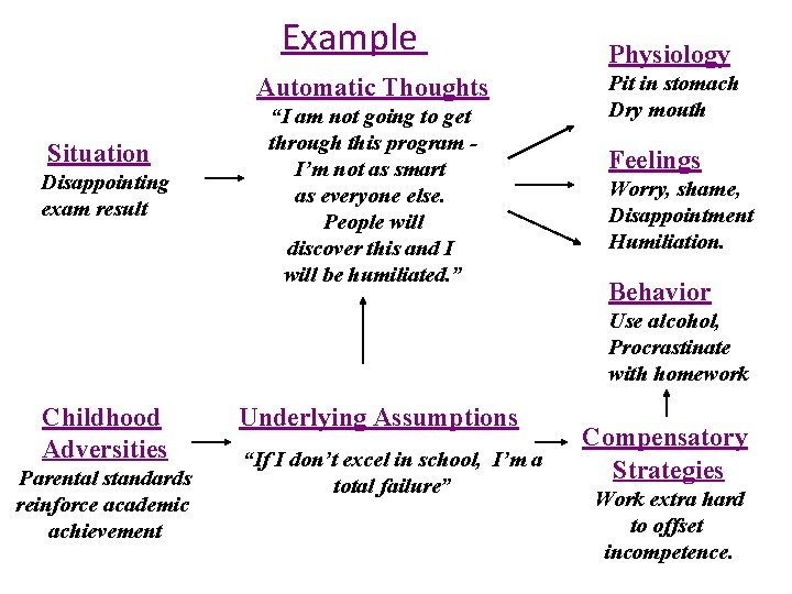 Example Automatic Thoughts Situation Disappointing exam result “I am not going to get through