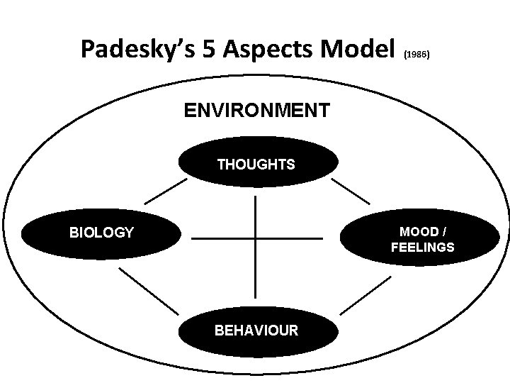 Padesky’s 5 Aspects Model (1986) ENVIRONMENT THOUGHTS MOOD / FEELINGS BIOLOGY BEHAVIOUR 