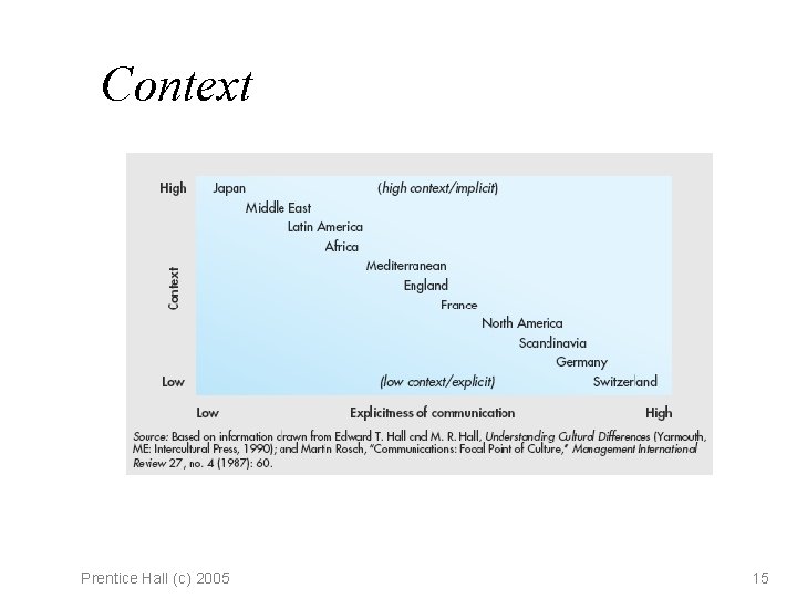 Context Prentice Hall (c) 2005 15 