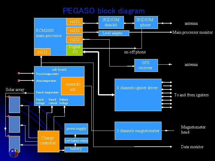 PEGASO block diagram rs 232 RCM 2000 main processor rs 232 IRIDIUM data kit