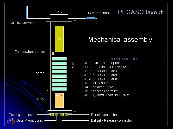 10 cm GPS Antenna PEGASO layout IRIDUM Antenna Mechanical assembly U 0 Temperature sensor