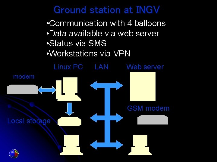 Ground station at INGV • Communication with 4 balloons • Data available via web