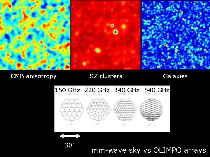 CMB anisotropy SZ clusters Galaxies 150 GHz 220 GHz 340 GHz 540 GHz 30’