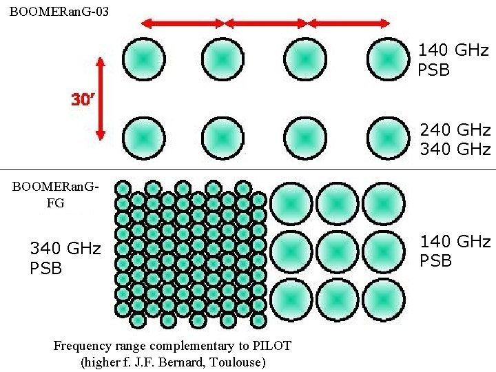 BOOMERan. G-03 140 GHz PSB 240 GHz 340 GHz BOOMERan. GFG 340 GHz PSB