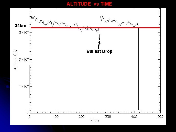 ALTITUDE vs TIME 34 km Ballast Drop 