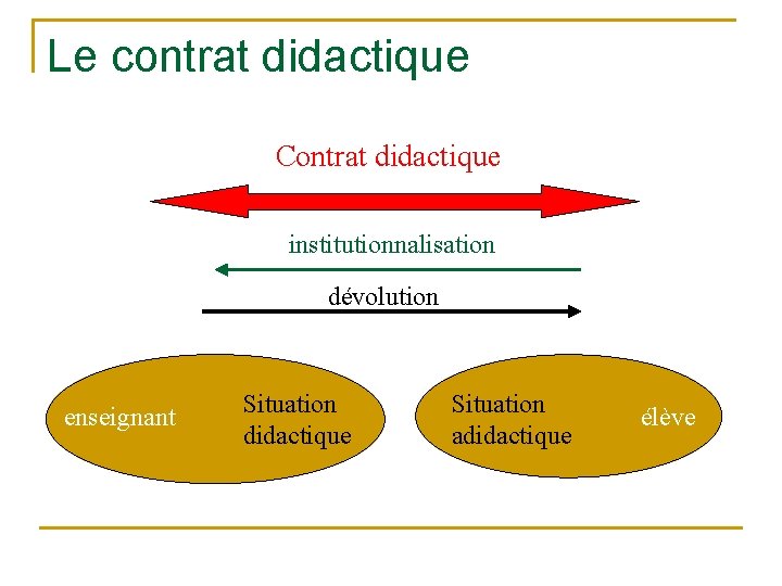 Le contrat didactique Contrat didactique institutionnalisation dévolution enseignant Situation didactique Situation adidactique élève 