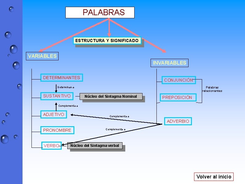 PALABRAS ESTRUCTURA Y SIGNIFICADO VARIABLES INVARIABLES DETERMINANTES CONJUNCIÓN Palabras relacionantes Determinan a SUSTANTIVO Núcleo