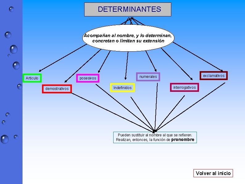 DETERMINANTES Acompañan al nombre, y lo determinan, concretan o limitan su extensión Articulo demostrativos