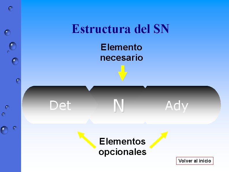 Estructura del SN Elemento necesario Det N Ady Elementos opcionales Volver al inicio 