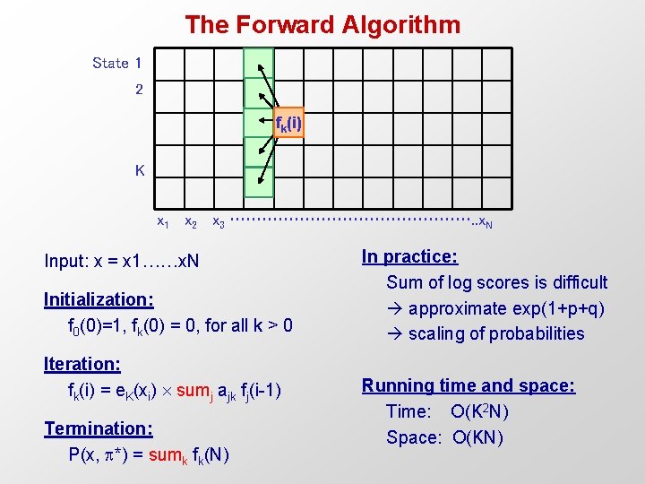 The Forward Algorithm State 1 2 fk(i) K x 1 x 2 x 3