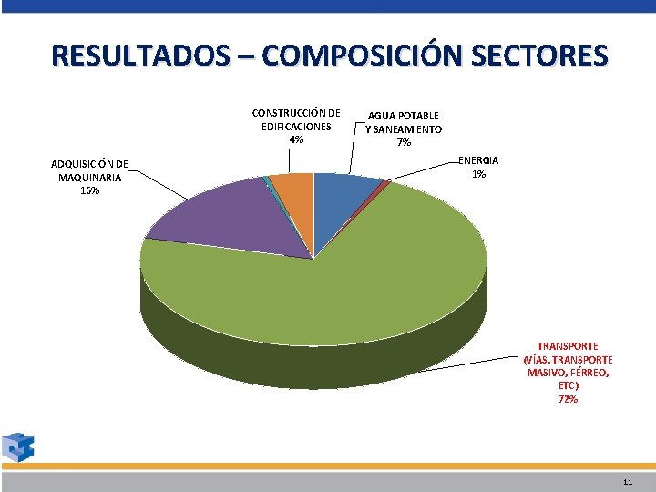 RESULTADOS – COMPOSICIÓN SECTORES CONSTRUCCIÓN DE EDIFICACIONES 4% ADQUISICIÓN DE MAQUINARIA 16% AGUA POTABLE