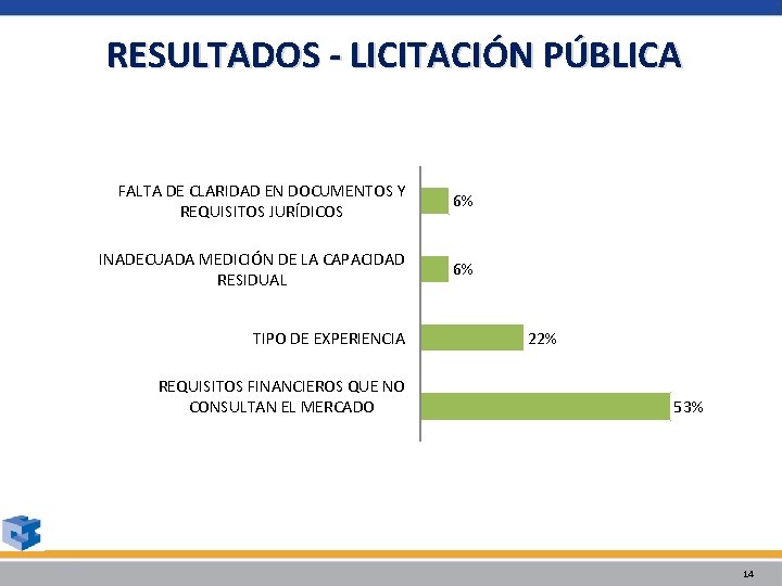 RESULTADOS - LICITACIÓN PÚBLICA FALTA DE CLARIDAD EN DOCUMENTOS Y REQUISITOS JURÍDICOS 6% INADECUADA