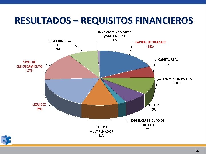 RESULTADOS – REQUISITOS FINANCIEROS PATRIMONI O 9% INDICADOR DE RIESGO y SATURACIÓN 1% CAPITAL