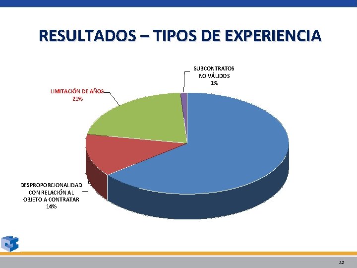 RESULTADOS – TIPOS DE EXPERIENCIA SUBCONTRATOS NO VÁLIDOS 1% LIMITACIÓN DE AÑOS 21% DESPROPORCIONALIDAD RESULTADOS – TIPOS DE EXPERIENCIA SUBCONTRATOS NO VÁLIDOS 1% LIMITACIÓN DE AÑOS 21% DESPROPORCIONALIDAD