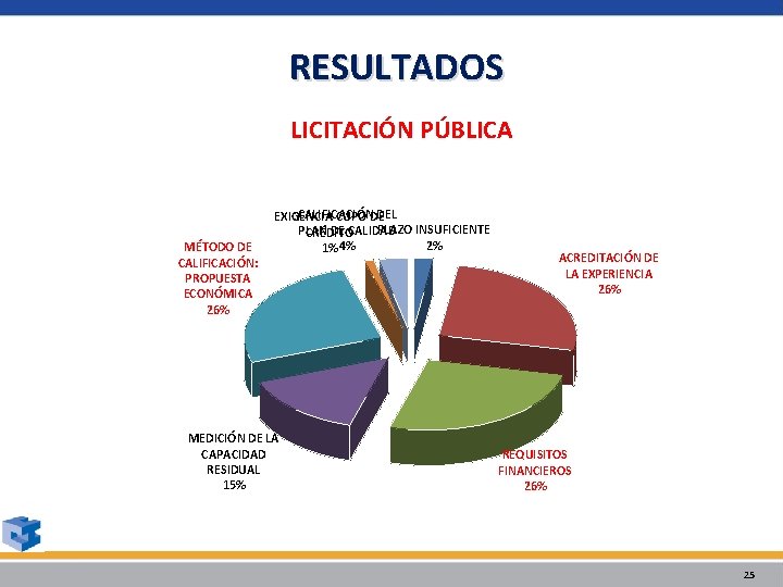 RESULTADOS LICITACIÓN PÚBLICA MÉTODO DE CALIFICACIÓN: PROPUESTA ECONÓMICA 26% CALIFICACIÓN DEL EXIGENCIA CUPO DE