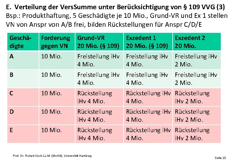 E. Verteilung der Vers. Summe unter Berücksichtigung von § 109 VVG (3) Bsp. :