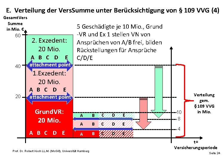 E. Verteilung der Vers. Summe unter Berücksichtigung von § 109 VVG (4) Gesamt. Vers