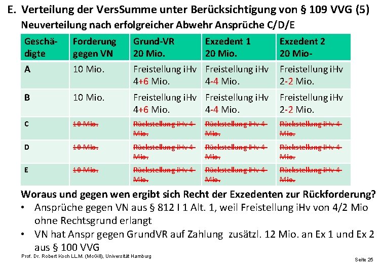 E. Verteilung der Vers. Summe unter Berücksichtigung von § 109 VVG (5) Neuverteilung nach