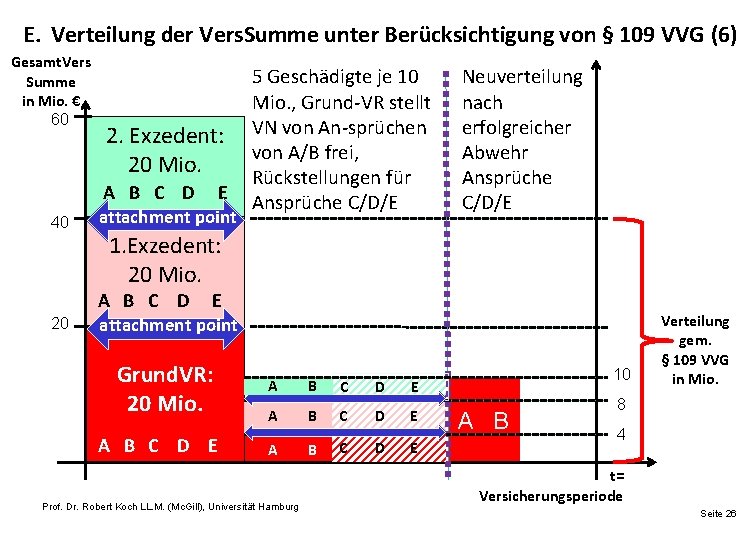 E. Verteilung der Vers. Summe unter Berücksichtigung von § 109 VVG (6) Gesamt. Vers