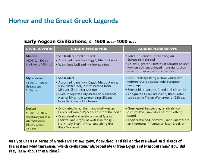 Homer and the Great Greek Legends Analyze Charts A series of Greek civilizations grew,