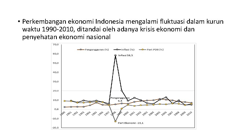  • Perkembangan ekonomi Indonesia mengalami fluktuasi dalam kurun waktu 1990 -2010, ditandai oleh