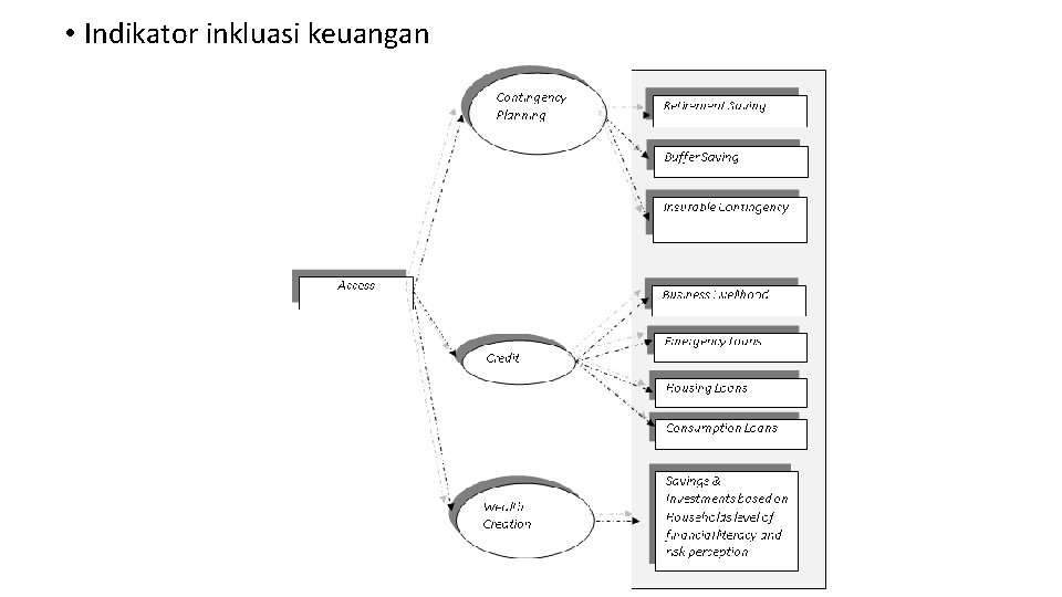  • Indikator inkluasi keuangan 