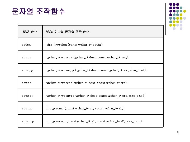 문자열 조작함수 SBCS 함수 WBCS 기반의 문자열 조작 함수 strlen size_t wcslen (const wchar_t*