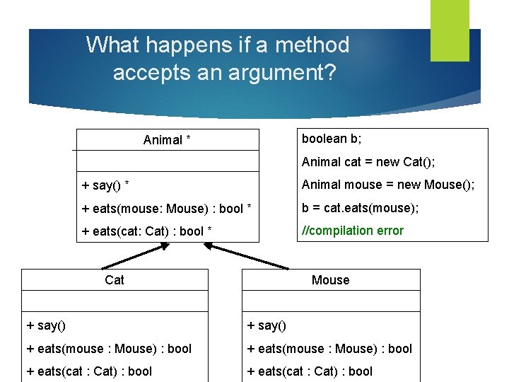 What happens if a method accepts an argument? boolean b; Animal * Animal cat