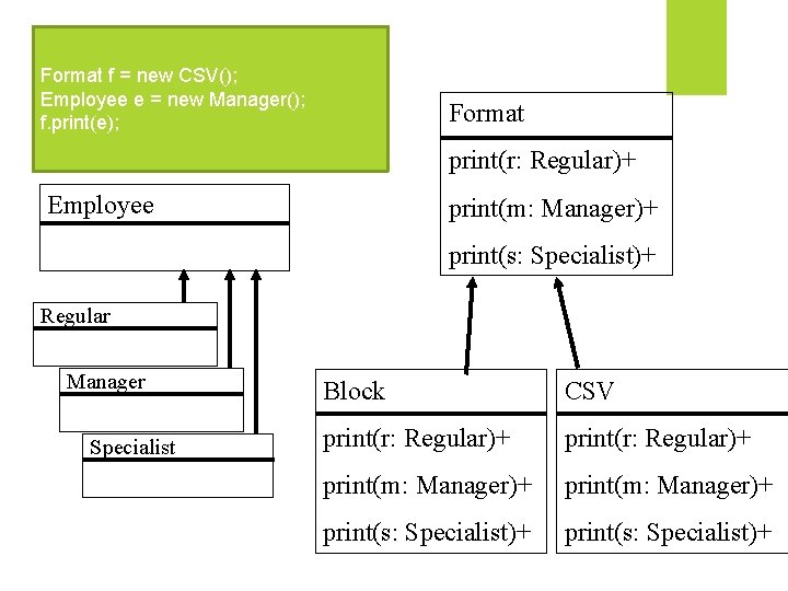 Format f = new CSV(); Employee e = new Manager(); f. print(e); Format print(r:
