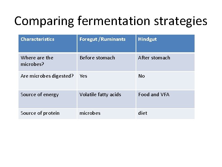 Comparing fermentation strategies Characteristics Foregut /Ruminants Hindgut Where are the microbes? Before stomach After