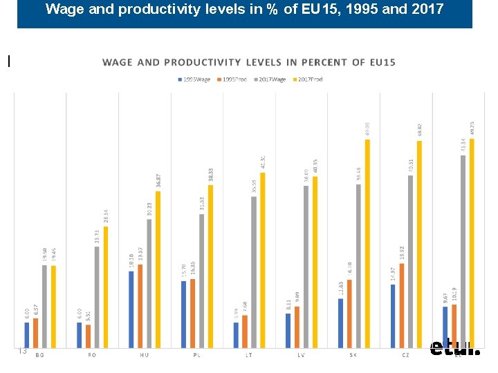 Wage and productivity levels in % of EU 15, 1995 and 2017 I 13
