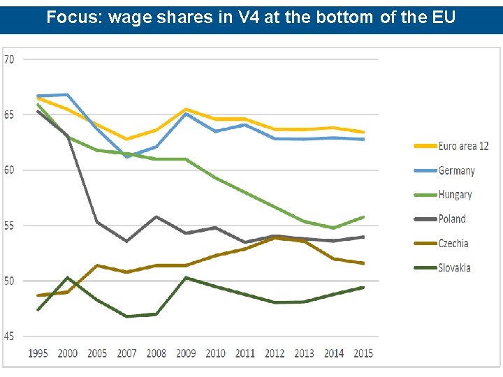 Focus: wage shares in V 4 at the bottom of the EU 15 