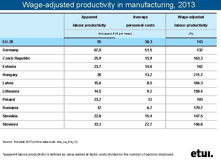 Wage-adjusted productivity in manufacturing, 2013 countries, 2009 Apparent Average Wage-adjusted labour productivity personnel costs